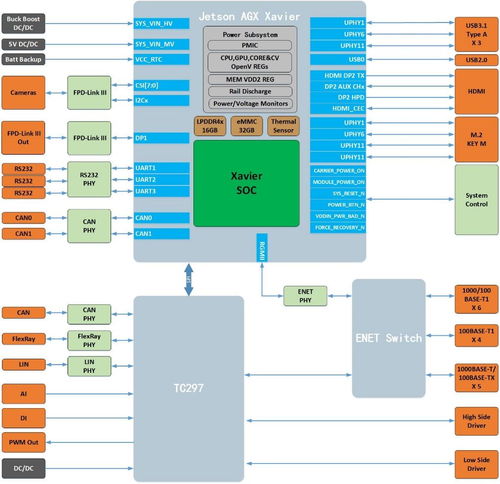 nvidia orin简介