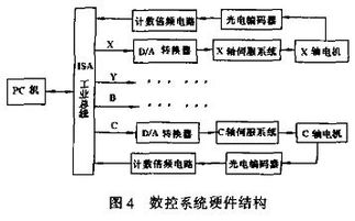 四轴联动数控刨齿机的研制