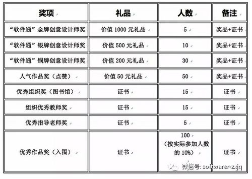 1000元 第二届 软件通杯 简历好创意设计比赛征集作品